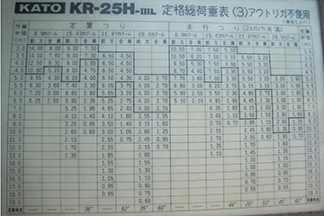 Kiểm tra bảng đặc tính tải trọng của cần trục Bảng đặc tính tải trọng của cần trục